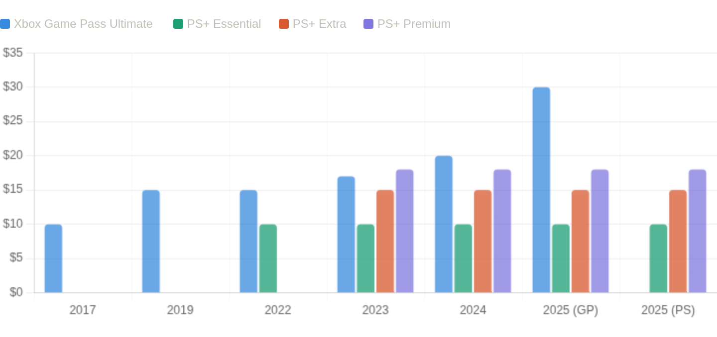 Game Pass&rsquo;s Pricing Escalation