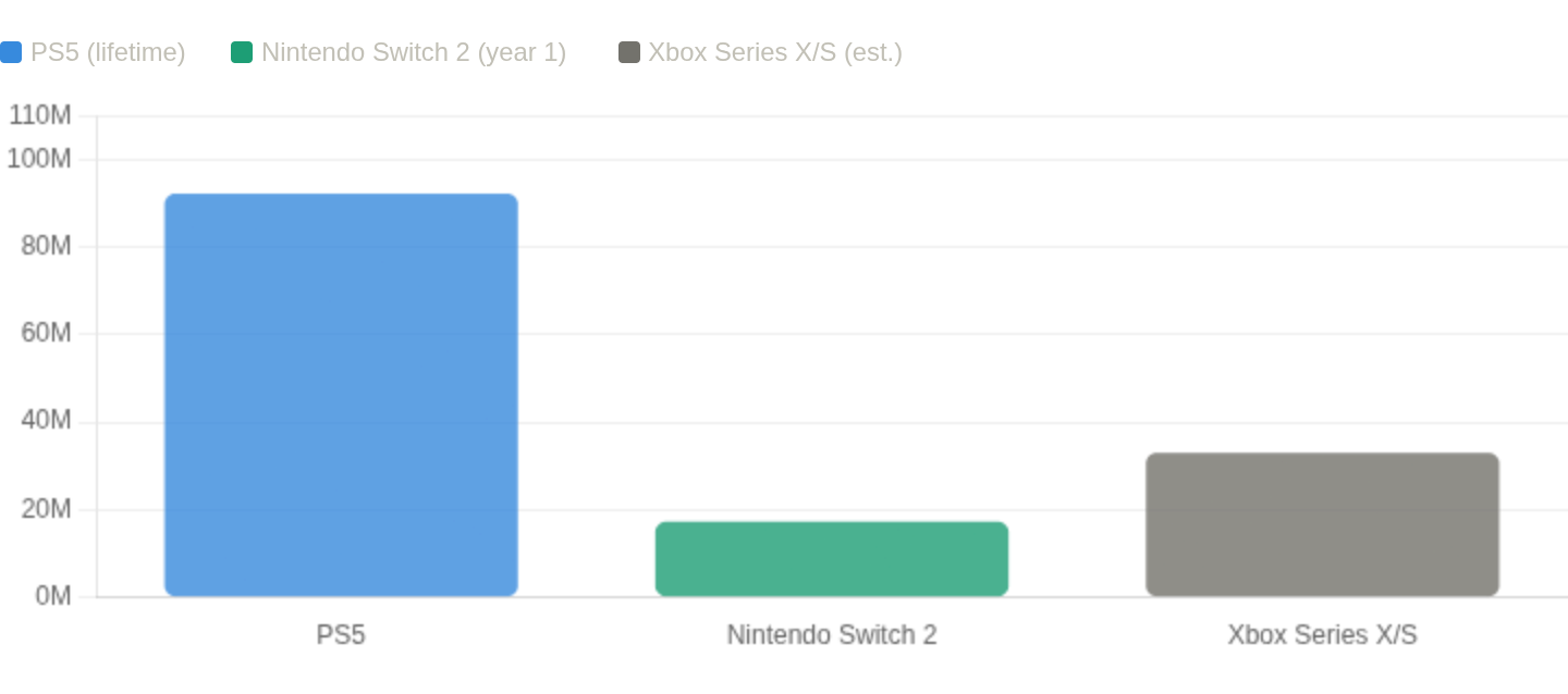 The Real Cost of a PS5 Pro in 2026